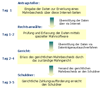 Ablauf zur Erwirkung eines gerichtlichen Mahnbescheids